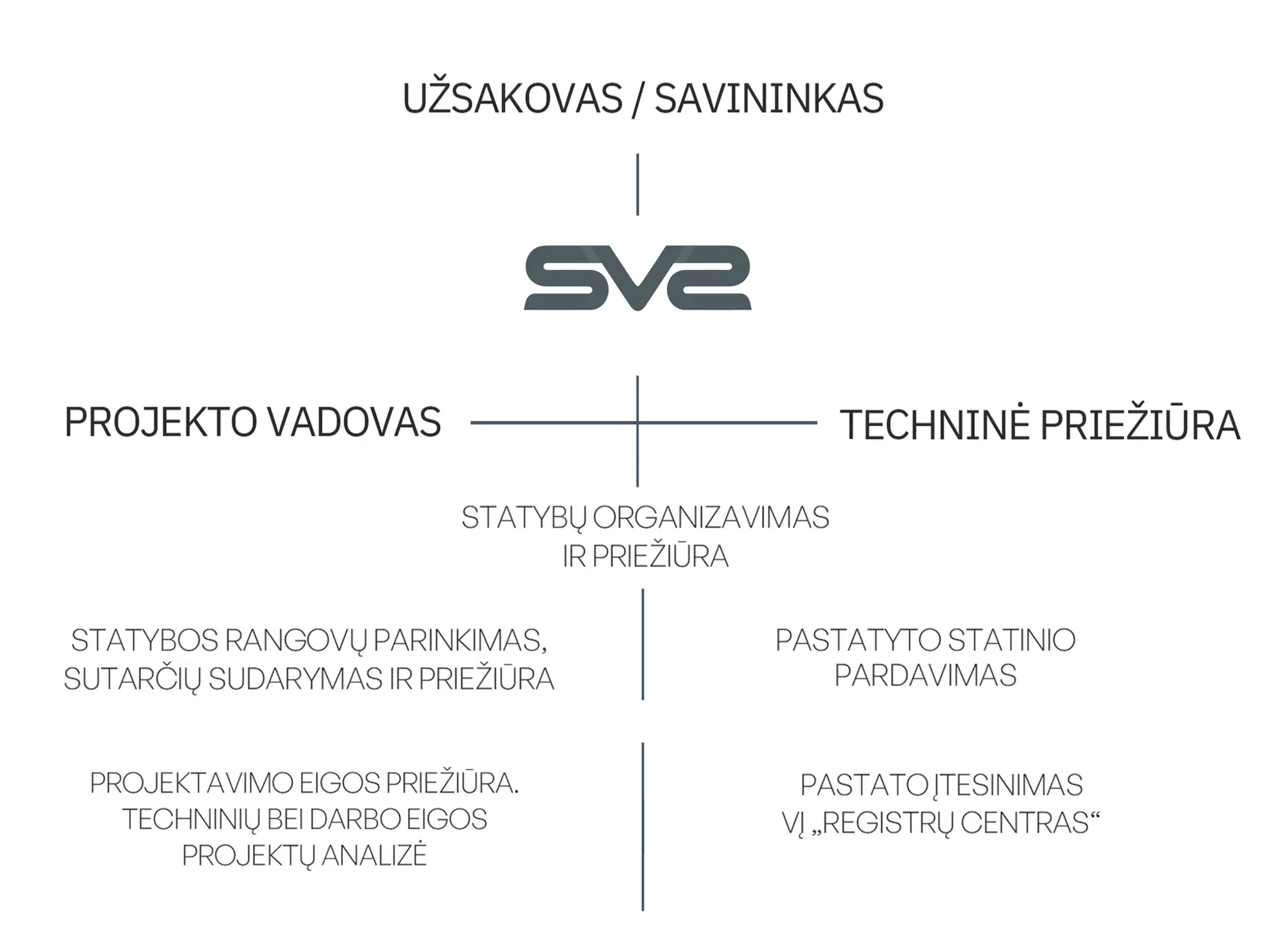 Statybų valdymo schema SV2