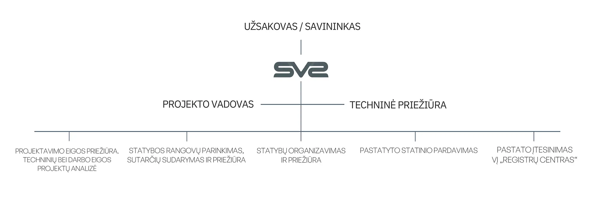 Statybų valdymo schema SV2